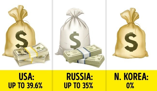 Người dân Bắc Triều Tiên không cần đóng thuế thu nhập