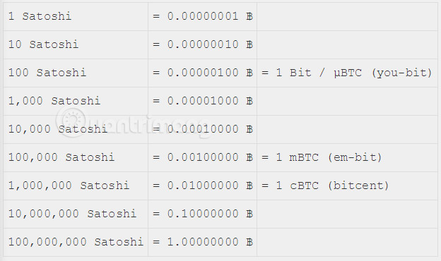 Bảng quy đổi Satoshi sang Bitcoin