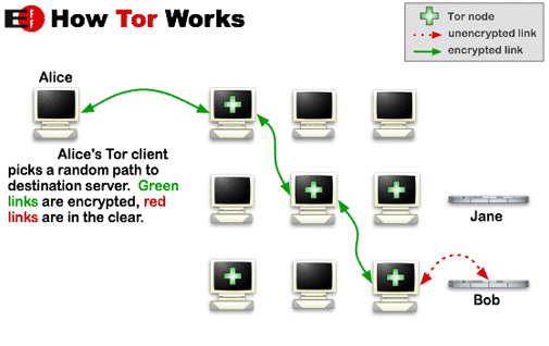 Cách Tor hoạt động