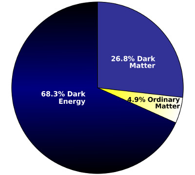 Giả thuyết cũ về vật chất trong vũ trụ 