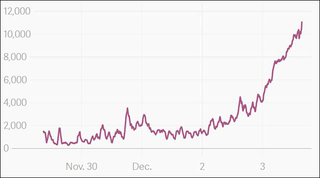 Số giao dịch Ethereum phải chờ sau khi CryptoKitties phát hành
