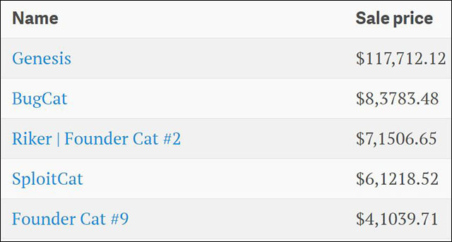 Những con mèo ảo được giá nhất 