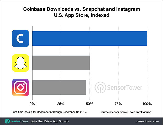 So sánh lượt tải Coinbase, Instagram và Snapchat trên App Store tại Mỹ