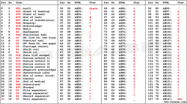 Bảng mã ASCII và bảng ký tự Latin chuẩn ISO 1252