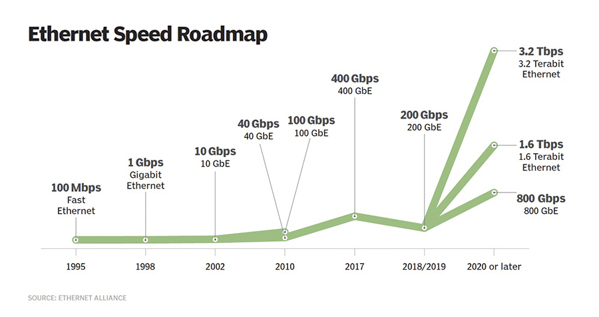 Sơ đồ đường tốc độ Ethernet 