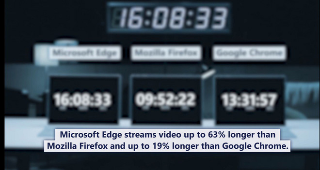Thời gian xem video trực tuyến của trình duyệt Edge cao hơn 63% so với Firefox và 19% so với Chrome