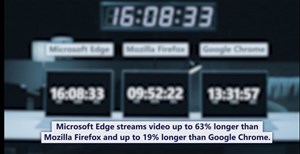 Video thử nghiệm của Microsoft chứng minh trình duyệt Edge vượt trội hơn Firefox và Chrome