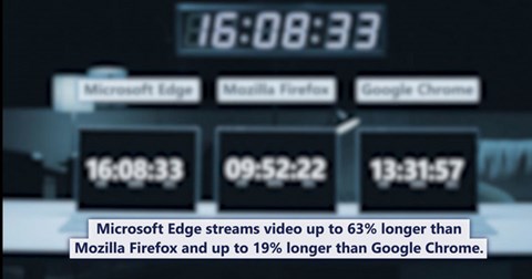 Video thử nghiệm của Microsoft chứng minh trình duyệt Edge vượt trội hơn Firefox và Chrome