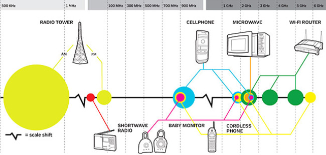 Các thiết bị vô tuyến gây can nhiễu cho sóng Wi-Fi