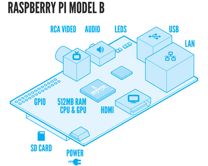 Sơ đồ cấu tạo Raspberry Pi