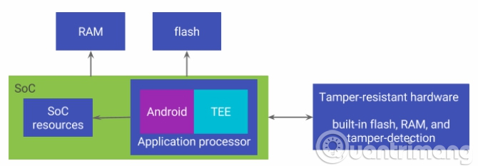 Phần cứng chống chỉnh sửa