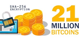 Thế giới chỉ còn 20% Bitcoin để “đào”