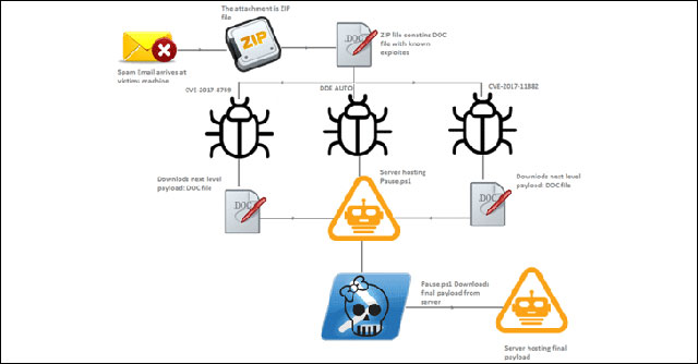 3 lỗ hổng trên MIcrosoft Office đã bị khai thác để phát tán malware