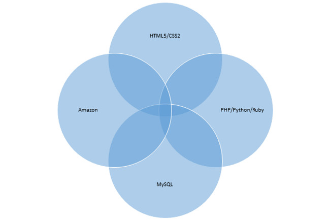 Yêu cầu kỹ năng cho một lập trình viên full stack vài năm trước