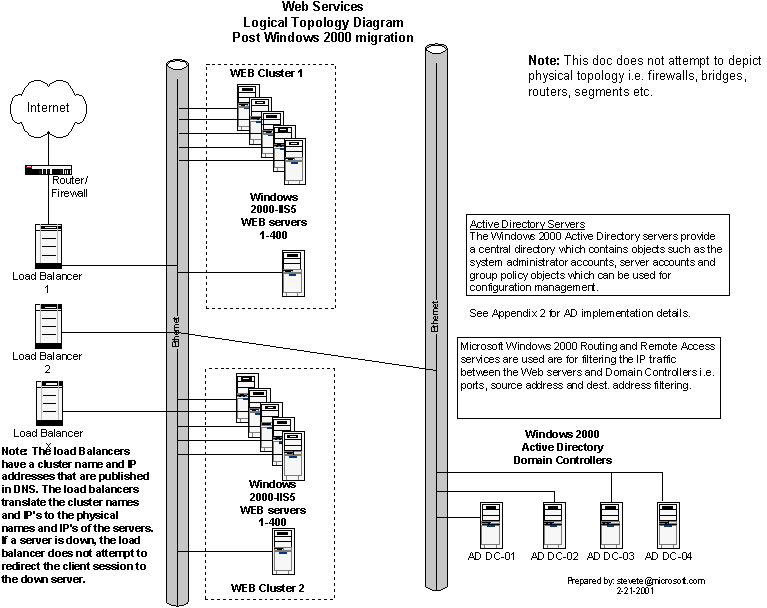 Kiến trúc sau khi chuyển, cộng thêm Active Directory