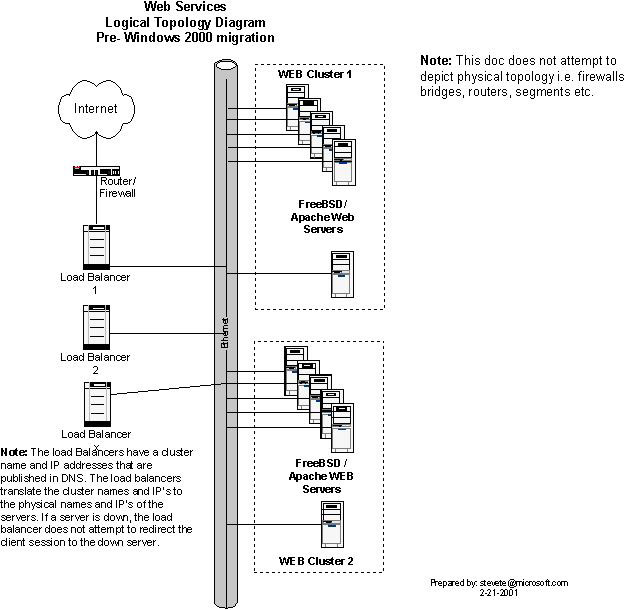 Kiến trúc web của Hotmail trước khi chuyển phần front-end sang Windows 2999