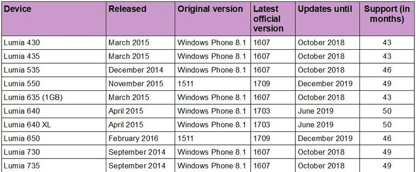 Bảng tổng hợp toàn bộ các mẫu smartphone Windows 10 Mobile