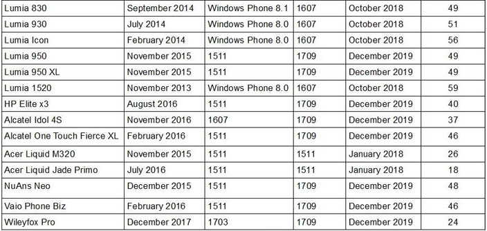 Bảng tổng hợp toàn bộ các mẫu smartphone Windows 10 Mobile