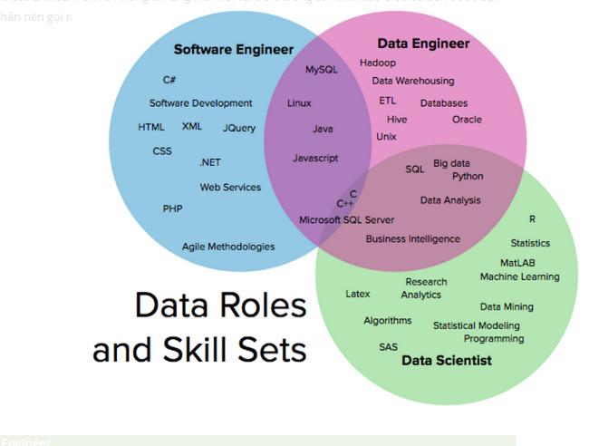 Sự khác nhau giữa Data Engineer, Data Scientist và Software Engineer