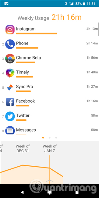 Thời gian sử dụng hàng tuần 
