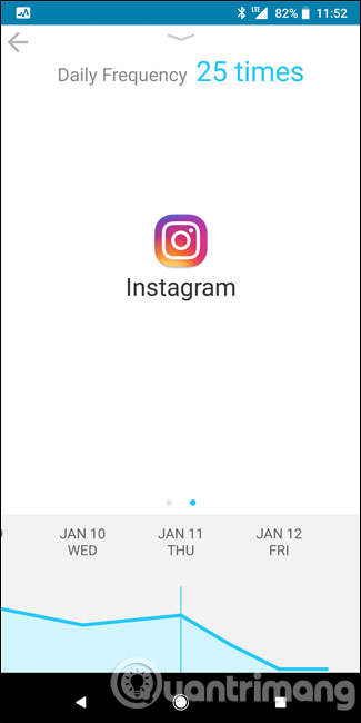 Tần suất sử dụng một ứng dụng cụ thể trong ngày 