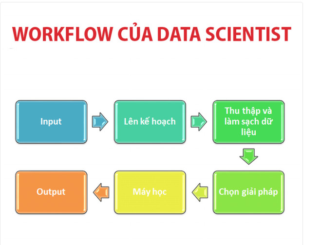 Workflow của Data Scientist là gì