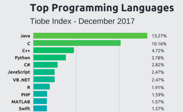 Danh sách xếp hạng ngôn ngữ lập trình