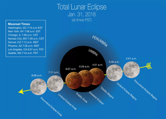 Biểu đồ NASA này cho biết thời gian nguyệt thực ở Mỹ