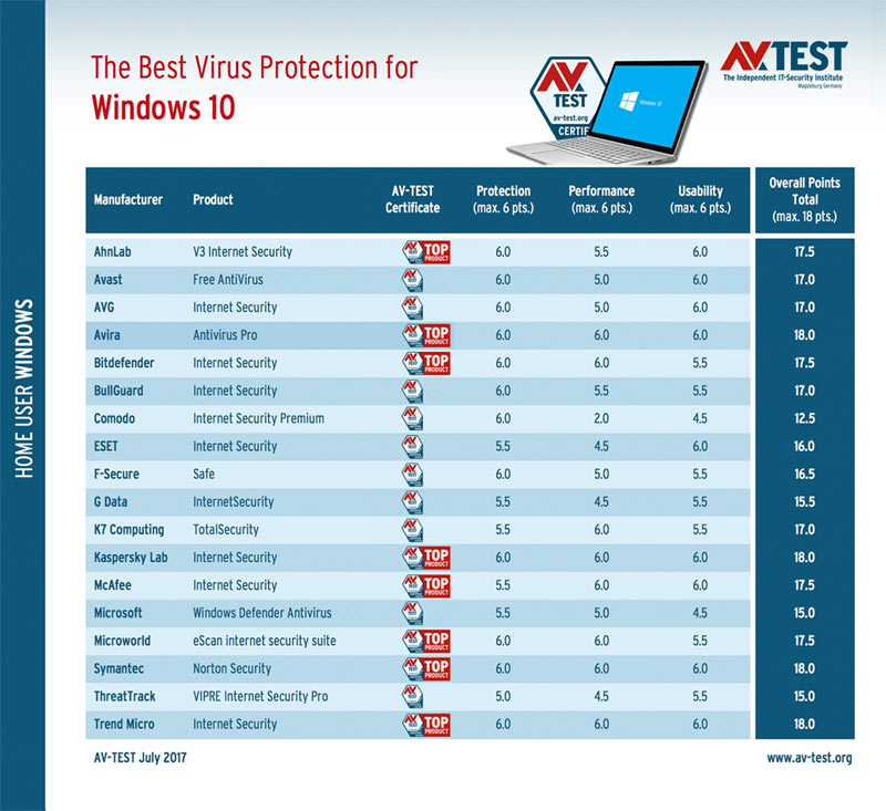 Những phần mềm diệt Virus tốt nhất cho phiên bản Windows 10 Fall Creators Update (1709)