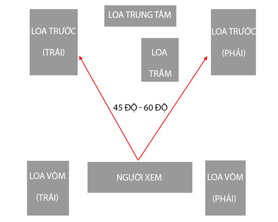 Cách sắp xếp dàn máy 5.1 để có chất lượng âm thanh hoàn hảo.