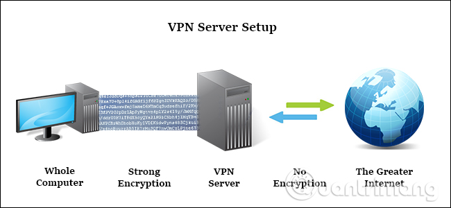 Sơ đồ hoạt động của VPN