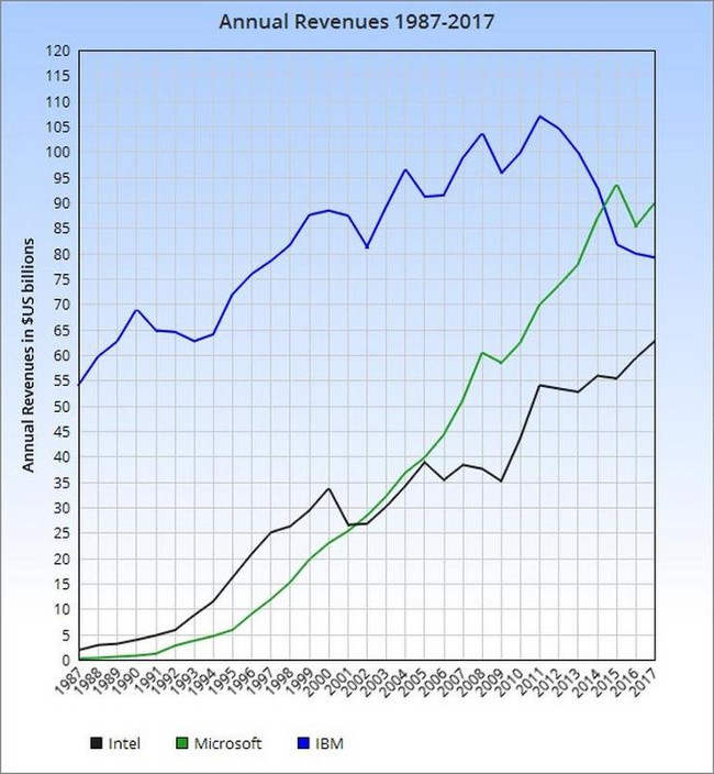 Intel sẽ sớm thoát khỏi vỏ bọc công ty tập trung vào máy tính cá nhân?