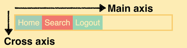 Main axis nằm ngang và cross axis thẳng đứng: