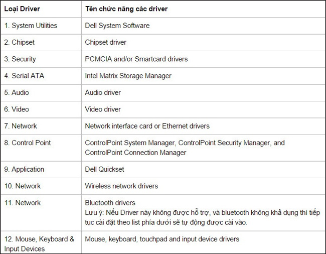Danh sách driver laptop Dell