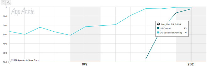 Vị trí của Vero bỗng tăng vọt trong tuần vùa qua trên bảng xếp hạng các ứng dụng trên App Store