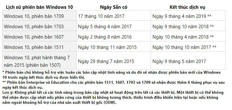 Lịch sử phiên bản Windows 10