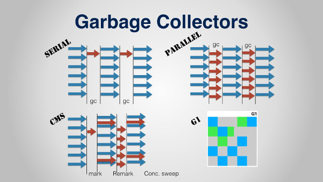 Garbage Collection Trong Java C G ng Ch 