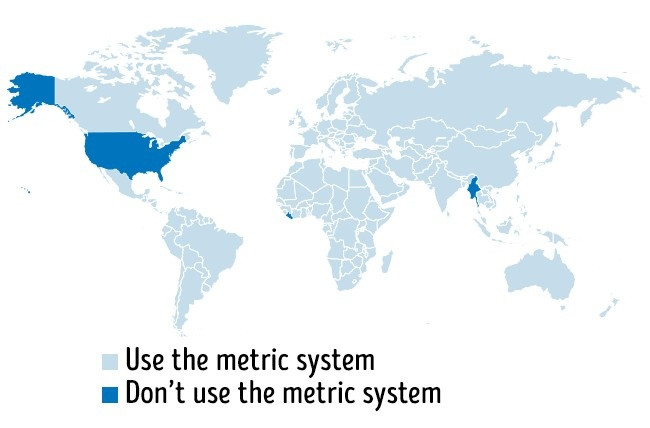 Sự phổ biến của hệ thống Metric