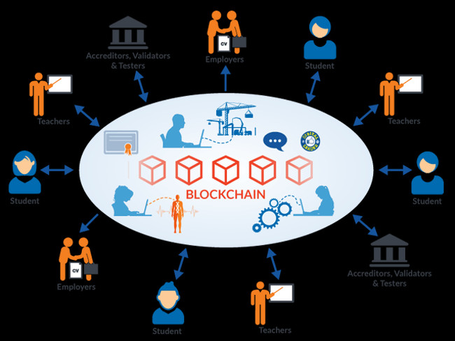 Kết hợp Blockchain với giáo dục?