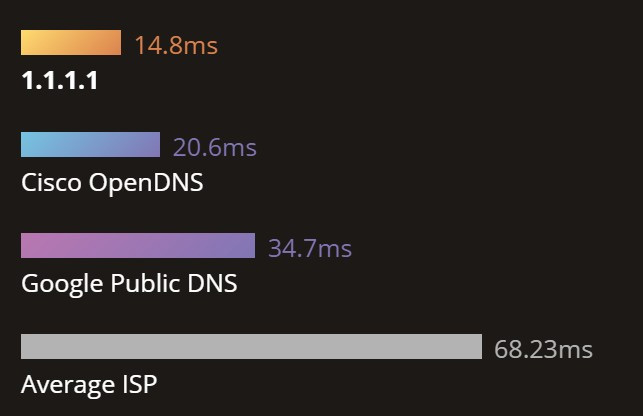 Dịch vụ DNS 1.1.1.1 có thời gian phản hồi chỉ 14,8ms, nhanh hơn so với các nhà cung cấp khác