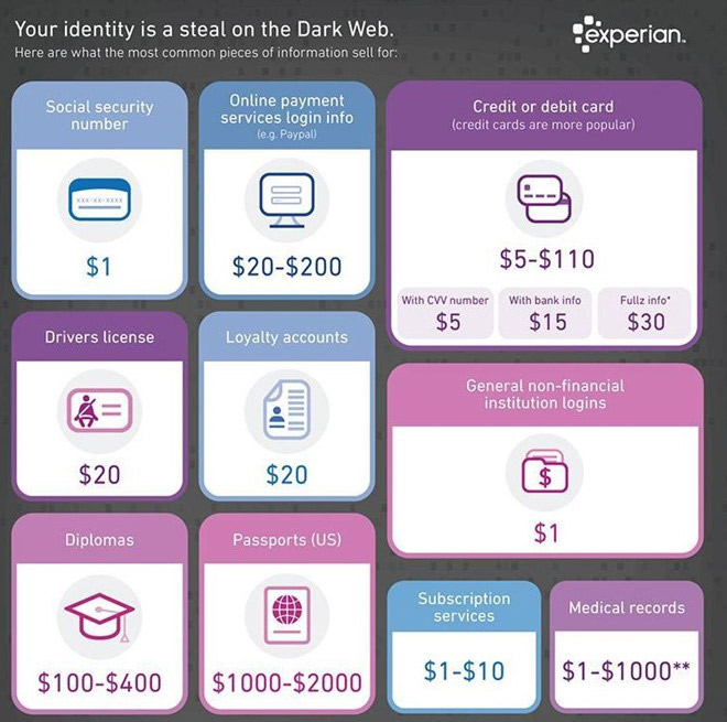 Giá thông tin cá nhân theo thống kê của Experian