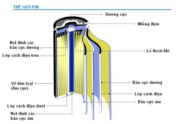 Cấu tạo của pin Lithium