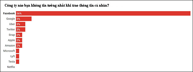 Facebook là công ty ít được tin tưởng nhất khi nói tới dữ liệu cá nhân