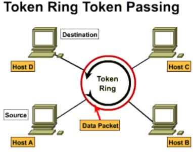 Mạng Token Ring