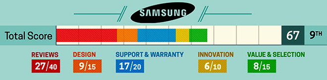 Samsung (67/100)