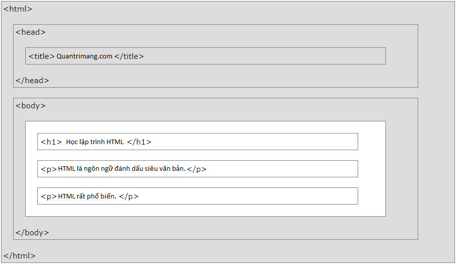 Các phần trong một cấu trúc trang HTML đơn giản