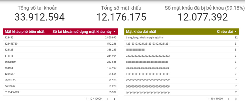 Mật khẩu phổ biến nhất 