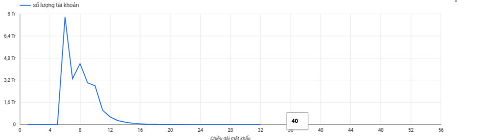 Chiều dài mật khẩu 