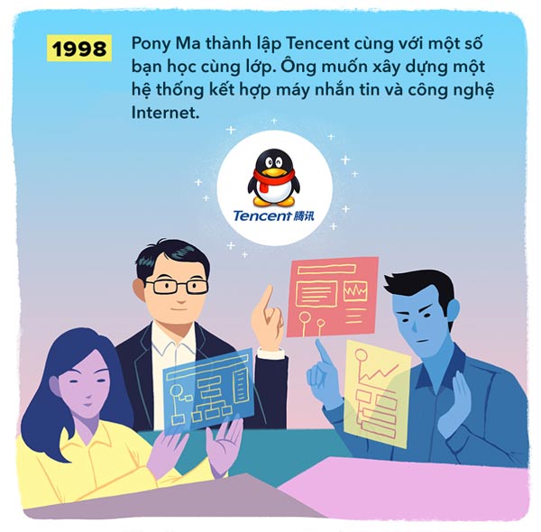 Pony Ma thành lập Tencent cùng những người bạn 