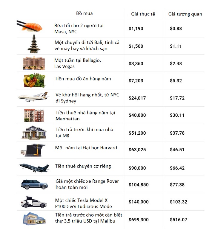 Bảng chi tiêu của Jeff Bezos 